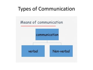 Types of Communication
 