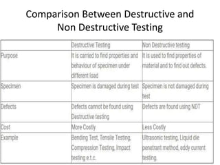 Comparison Between Destructive and
Non Destructive Testing
 