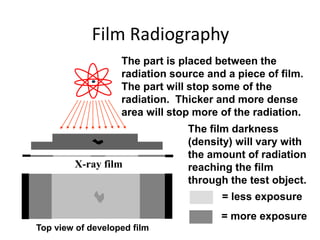 Film Radiography
Top view of developed film
X-ray film
The part is placed between the
radiation source and a piece of film.
The part will stop some of the
radiation. Thicker and more dense
area will stop more of the radiation.
= more exposure
= less exposure
The film darkness
(density) will vary with
the amount of radiation
reaching the film
through the test object.
 
