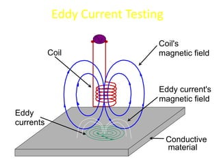 Conductive
material
Coil
Coil's
magnetic field
Eddy
currents
Eddy current's
magnetic field
Eddy Current Testing
 