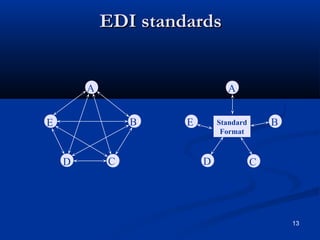 EDI standardsEDI standards
13
A
B
CD
E
A
B
CD
E Standard
Format
 