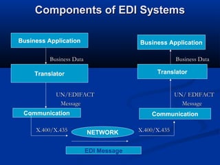 Components of EDI SystemsComponents of EDI Systems
Business Data Business DataBusiness Data Business Data
UN/EDIFACT UN/ EDIFACTUN/EDIFACT UN/ EDIFACT
Message MessageMessage Message
X.400/X.435 X.400/X.435X.400/X.435 X.400/X.435
Business Application
Translator
Communication
NETWORK
Business Application
Translator
Communication
EDI Message
 