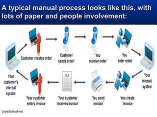 A typical manual process looks like this, withA typical manual process looks like this, with
lots of paper and people involvement:lots of paper and people involvement:
 