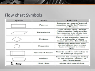 Flow chart Symbols
 