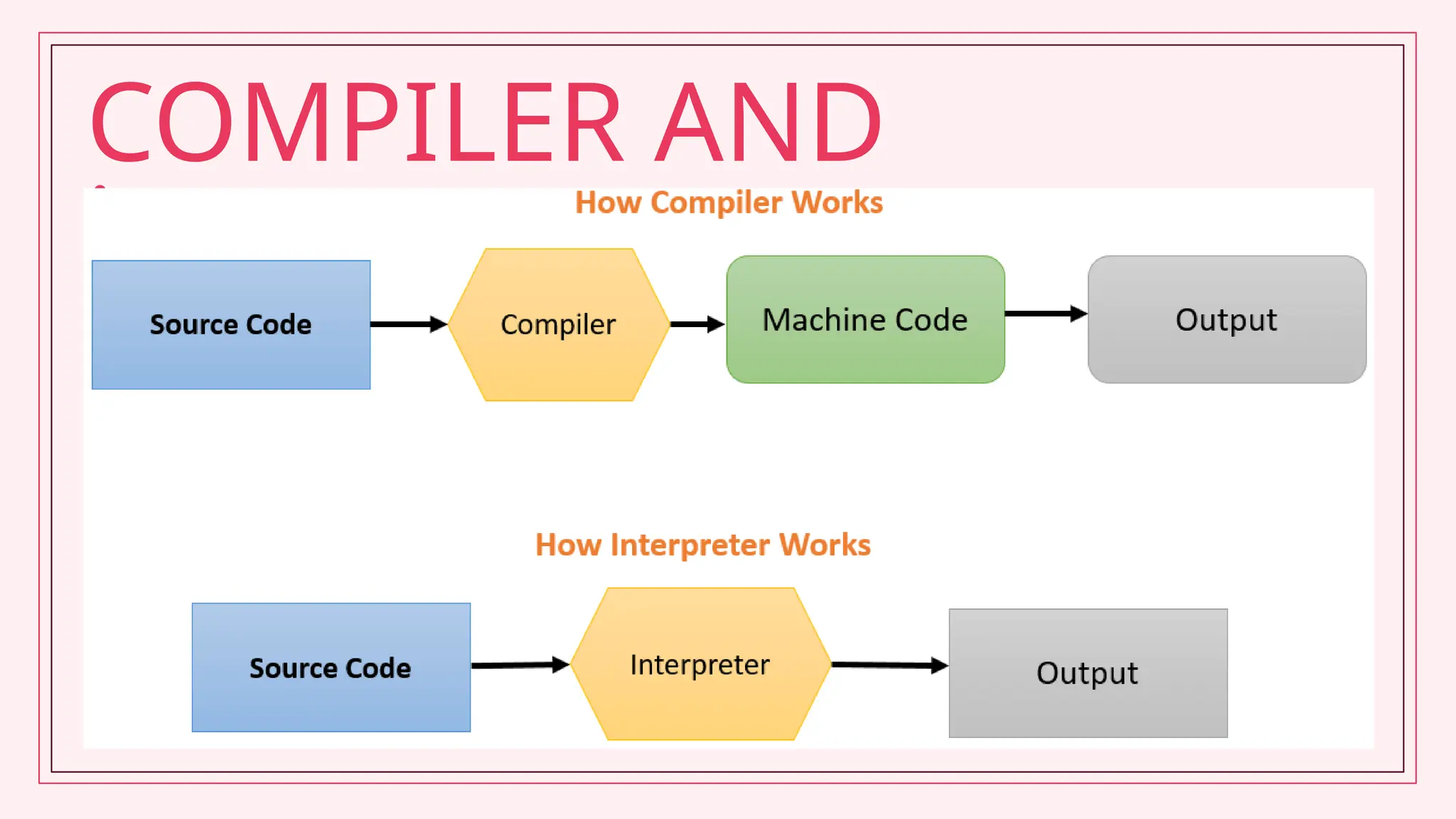COMPILER AND
interpreter
 