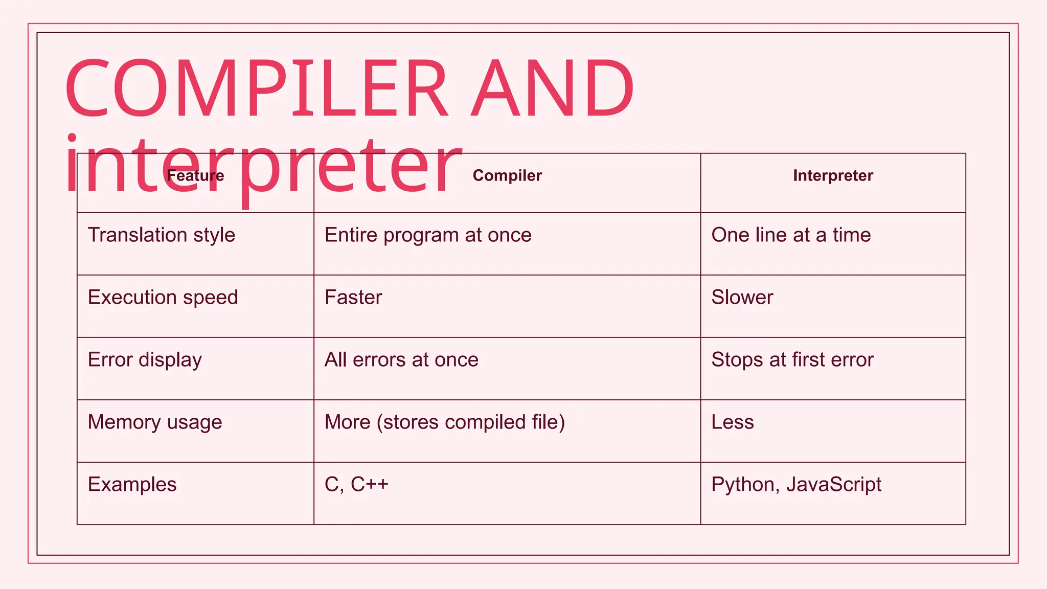 COMPILER AND
interpreter
Feature Compiler Interpreter
Translation style Entire program at once One line at a time
Execution speed Faster Slower
Error display All errors at once Stops at first error
Memory usage More (stores compiled file) Less
Examples C, C++ Python, JavaScript
 
