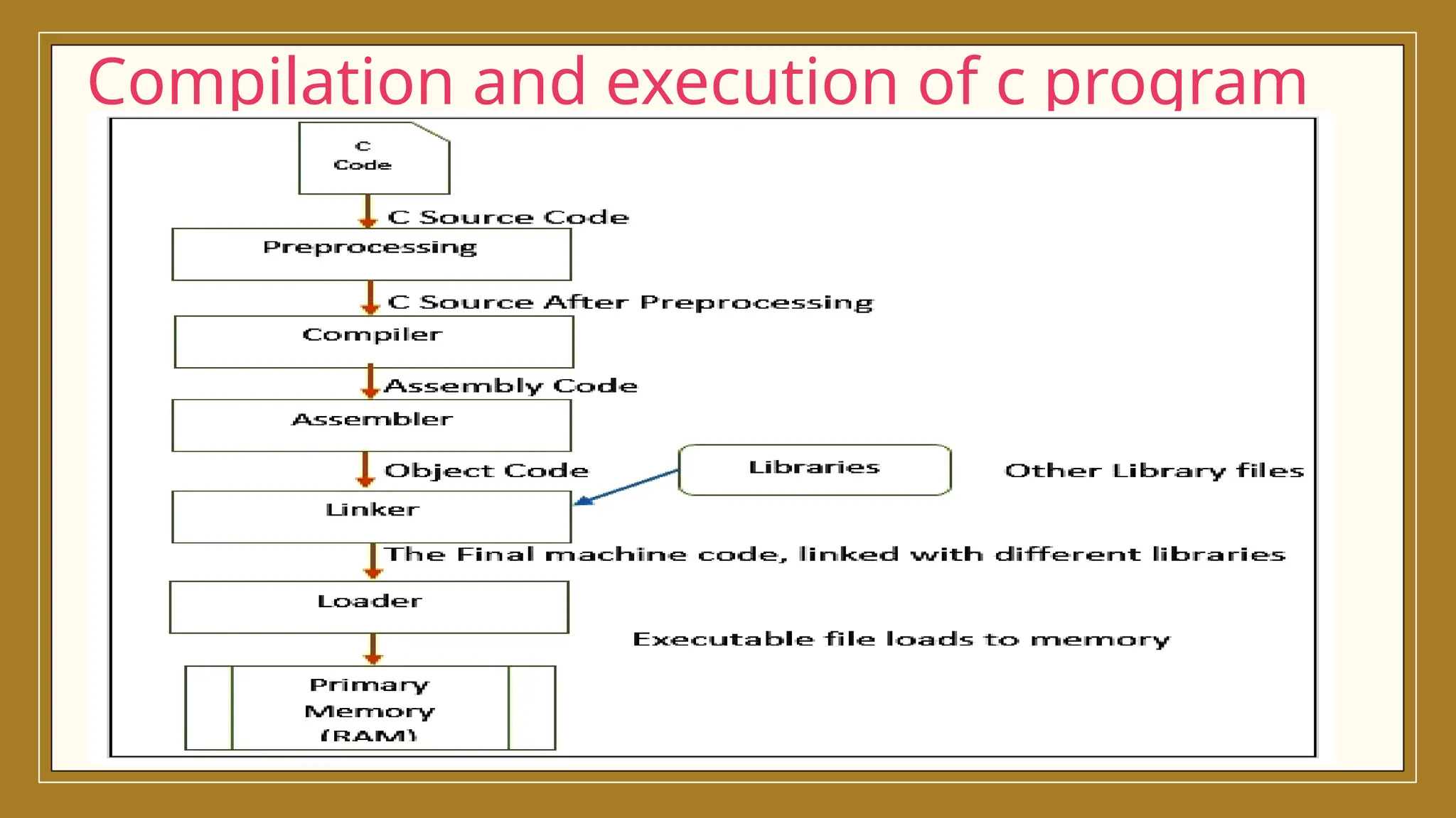 Compilation and execution of c program
 