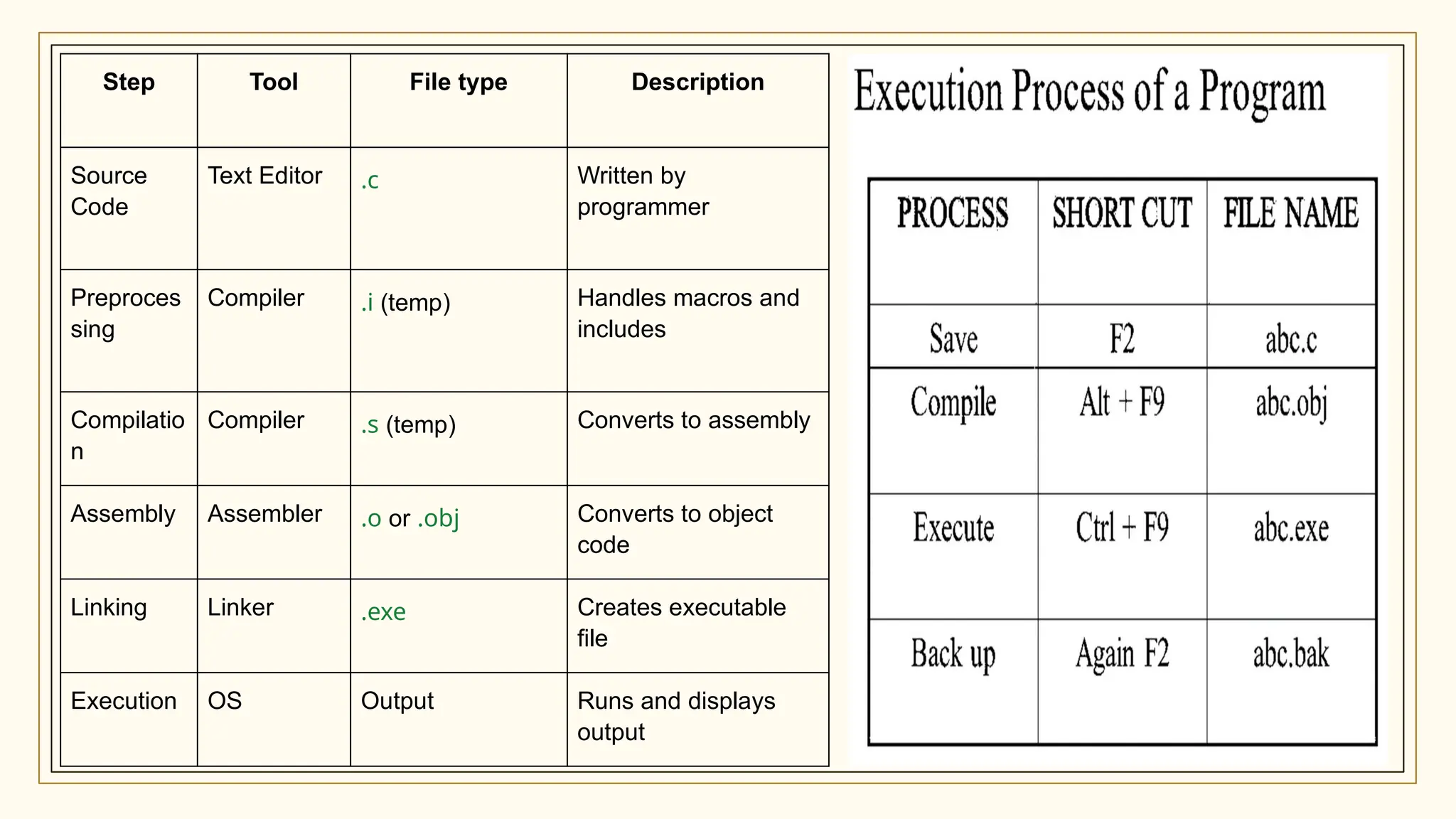 Step Tool File type Description
Source
Code
Text Editor .c Written by
programmer
Preproces
sing
Compiler .i (temp) Handles macros and
includes
Compilatio
n
Compiler .s (temp) Converts to assembly
Assembly Assembler .o or .obj Converts to object
code
Linking Linker .exe Creates executable
file
Execution OS Output Runs and displays
output
 