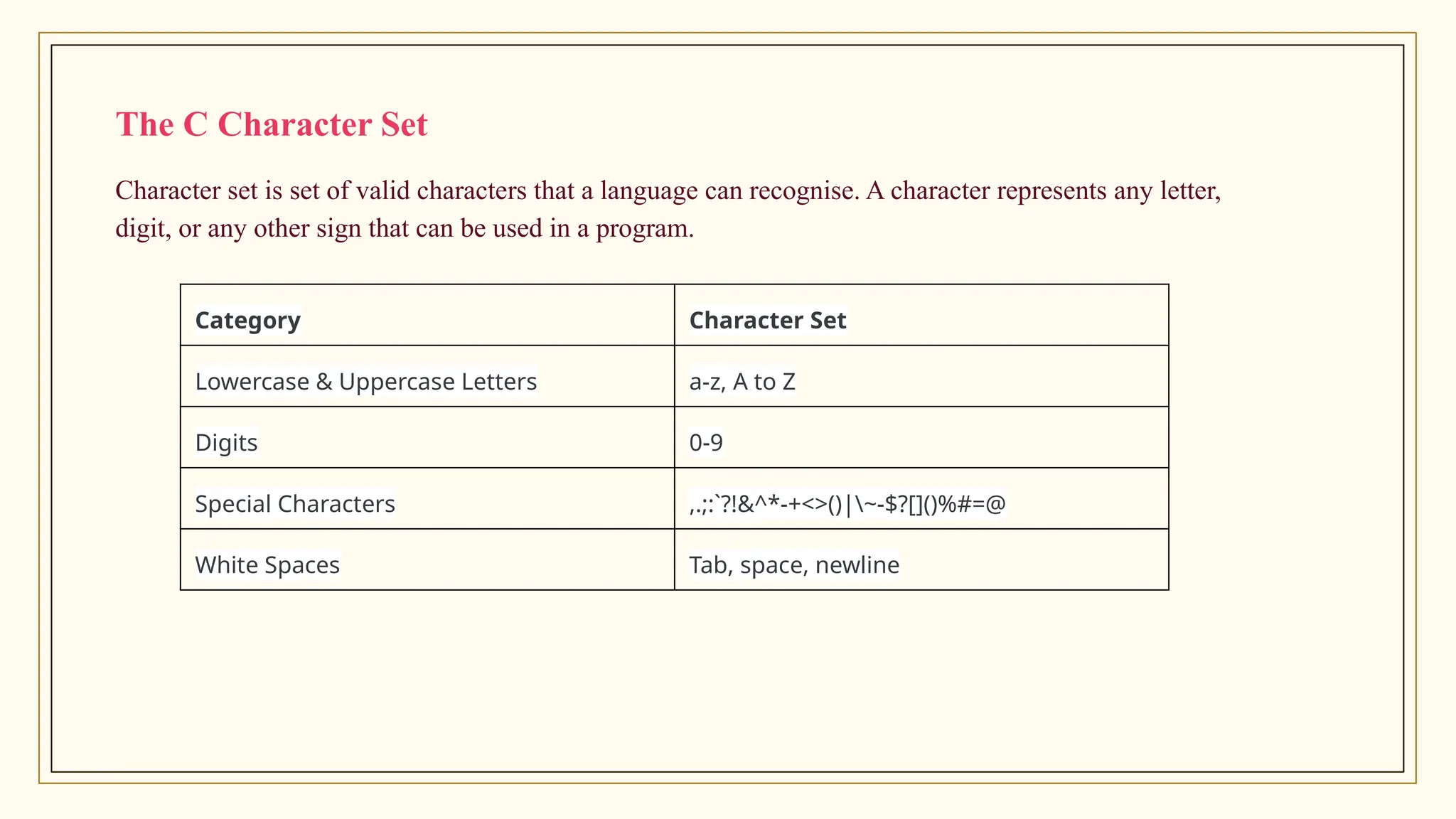 The C Character Set
Character set is set of valid characters that a language can recognise. A character represents any letter,
digit, or any other sign that can be used in a program.
Category Character Set
Lowercase & Uppercase Letters a-z, A to Z
Digits 0-9
Special Characters ,.;:`?!&^*-+<>()|~-$?[]()%#=@
White Spaces Tab, space, newline
 