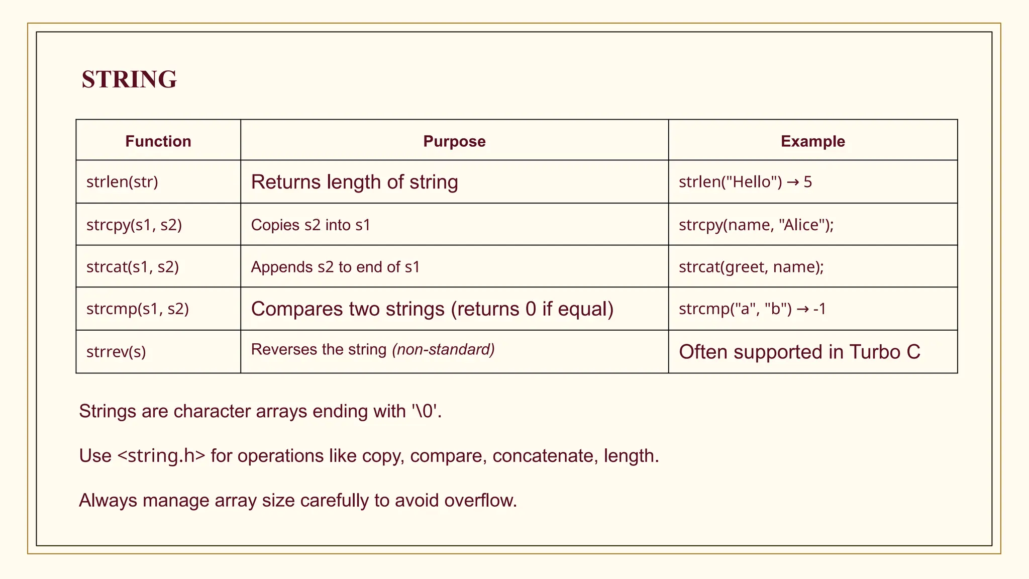 Function Purpose Example
strlen(str) Returns length of string strlen("Hello") 5
→
strcpy(s1, s2) Copies s2 into s1 strcpy(name, "Alice");
strcat(s1, s2) Appends s2 to end of s1 strcat(greet, name);
strcmp(s1, s2) Compares two strings (returns 0 if equal) strcmp("a", "b") -1
→
strrev(s) Reverses the string (non-standard) Often supported in Turbo C
Strings are character arrays ending with '0'.
Use <string.h> for operations like copy, compare, concatenate, length.
Always manage array size carefully to avoid overflow.
STRING
 