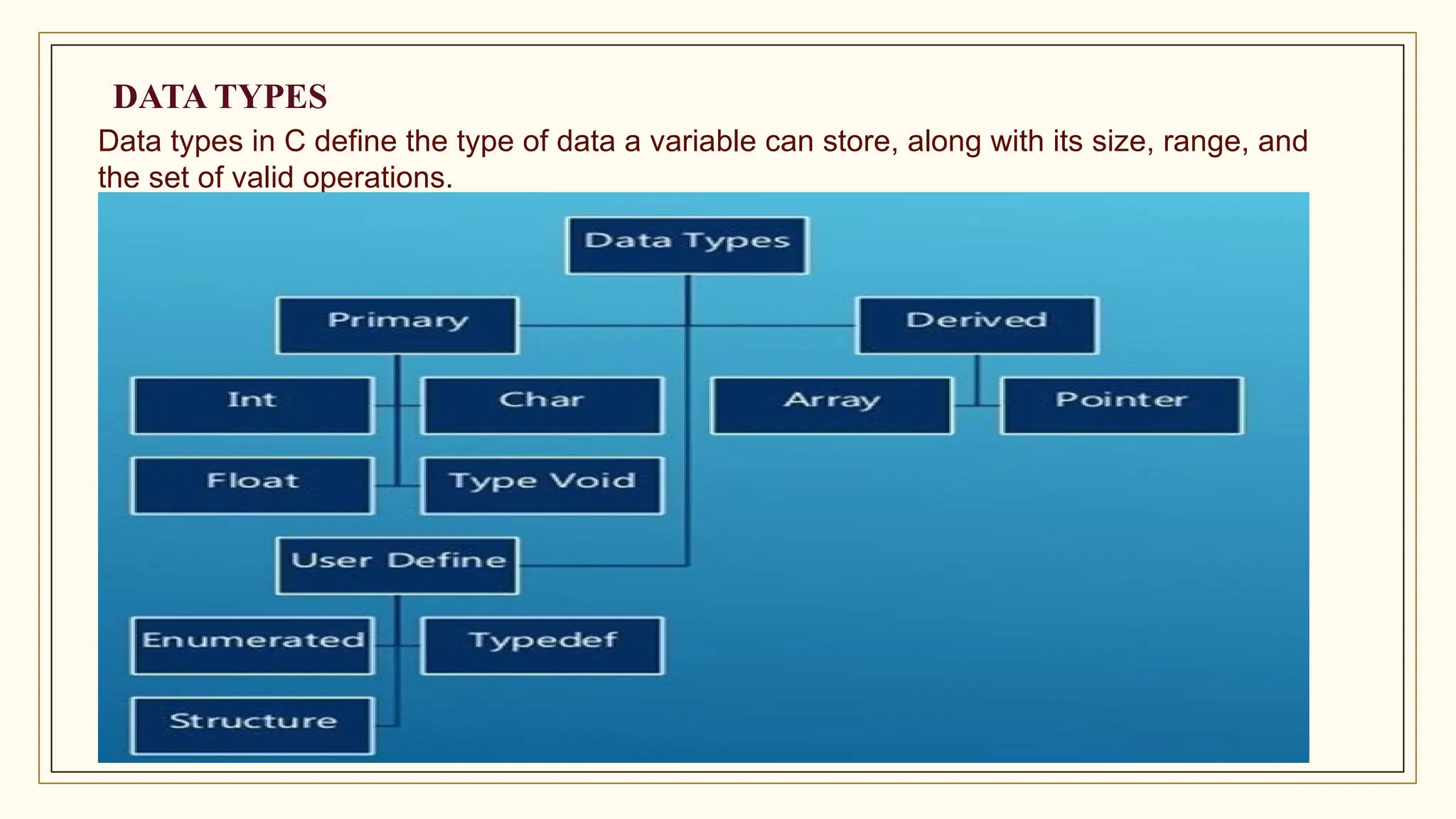 DATA TYPES
Data types in C define the type of data a variable can store, along with its size, range, and
the set of valid operations.
 
