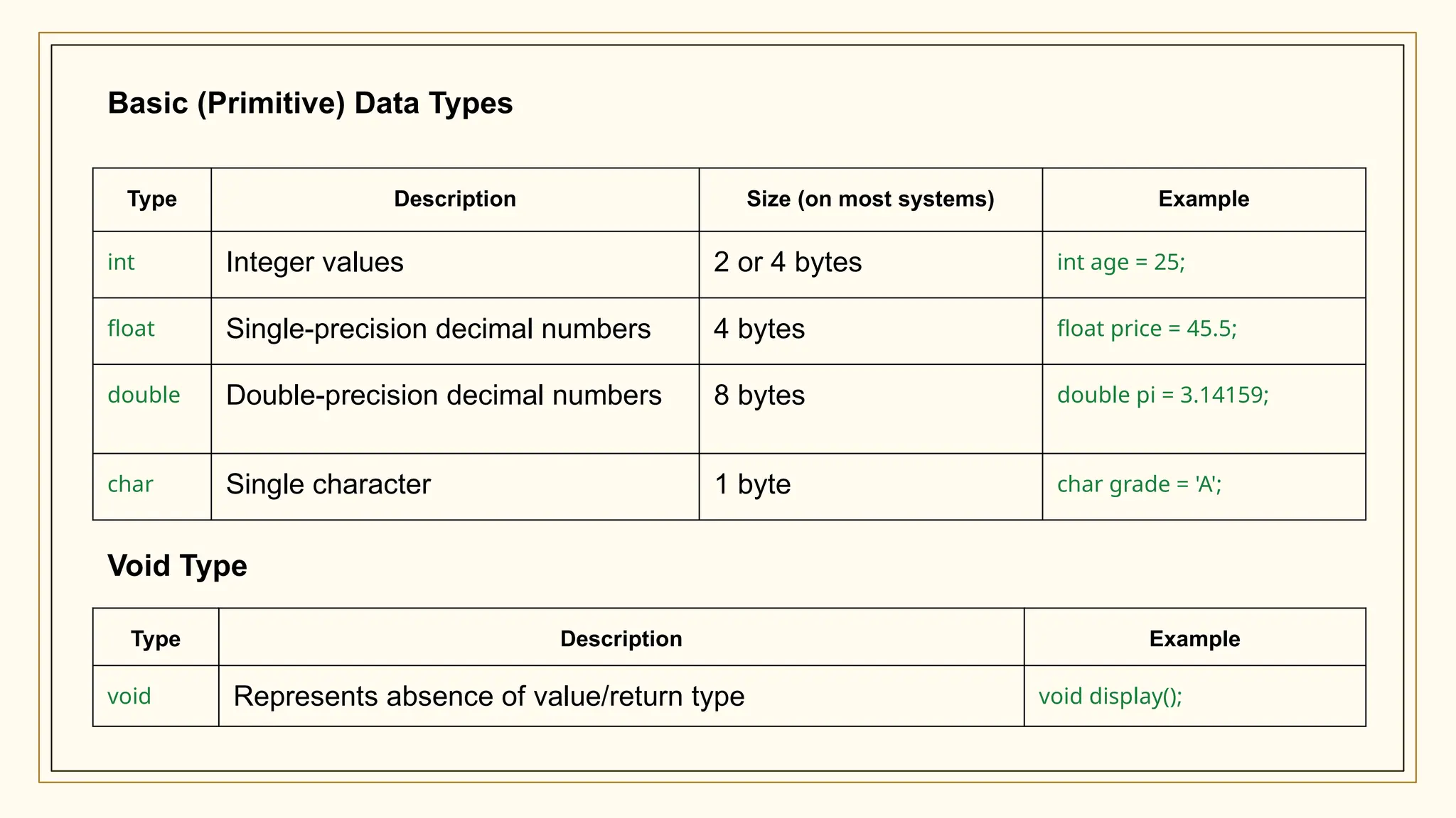 Type Description Size (on most systems) Example
int Integer values 2 or 4 bytes int age = 25;
float Single-precision decimal numbers 4 bytes float price = 45.5;
double Double-precision decimal numbers 8 bytes double pi = 3.14159;
char Single character 1 byte char grade = 'A';
Type Description Example
void Represents absence of value/return type void display();
Basic (Primitive) Data Types
Void Type
 