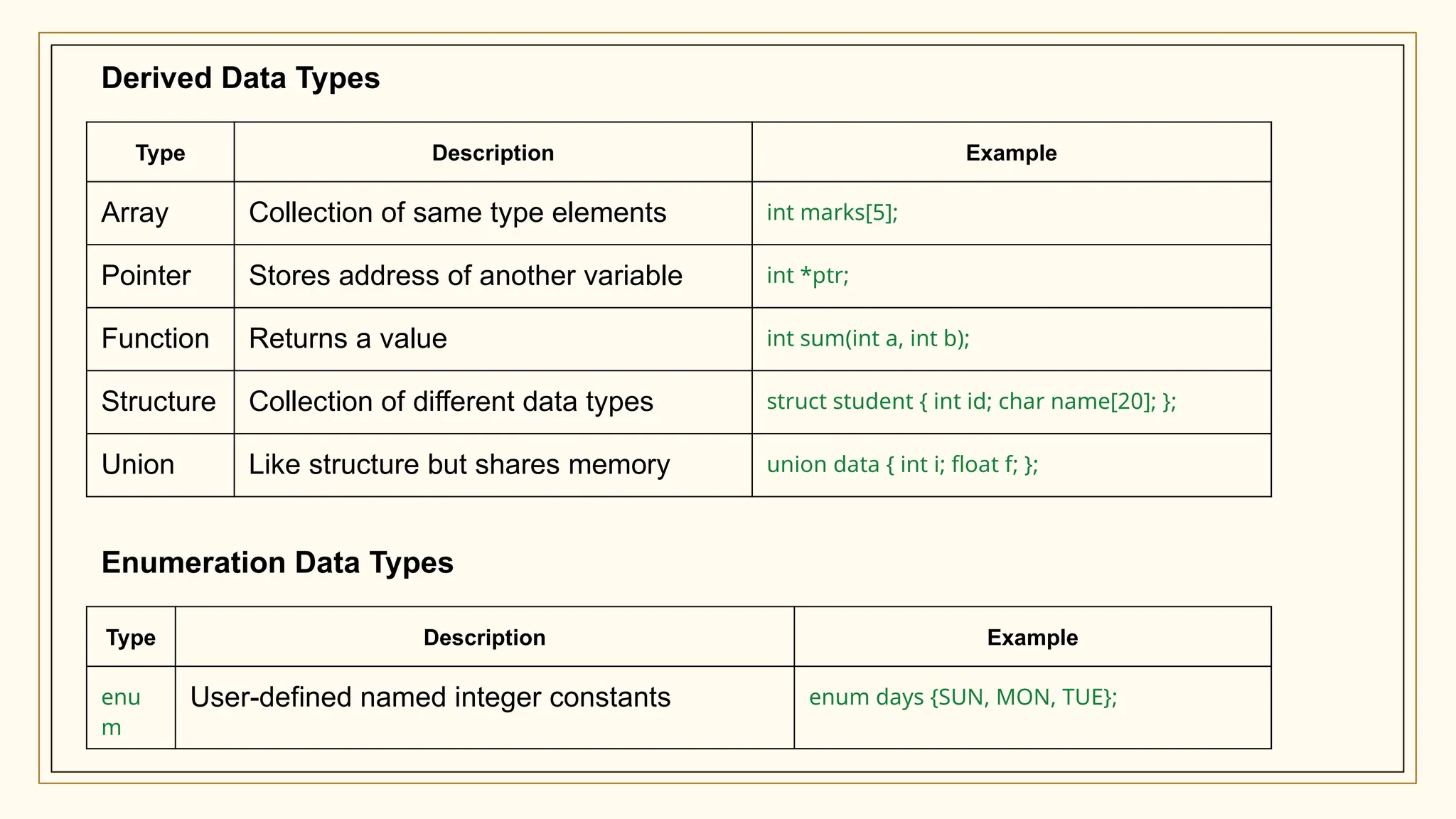 Derived Data Types
Type Description Example
Array Collection of same type elements int marks[5];
Pointer Stores address of another variable int *ptr;
Function Returns a value int sum(int a, int b);
Structure Collection of different data types struct student { int id; char name[20]; };
Union Like structure but shares memory union data { int i; float f; };
Type Description Example
enu
m
User-defined named integer constants enum days {SUN, MON, TUE};
Enumeration Data Types
 