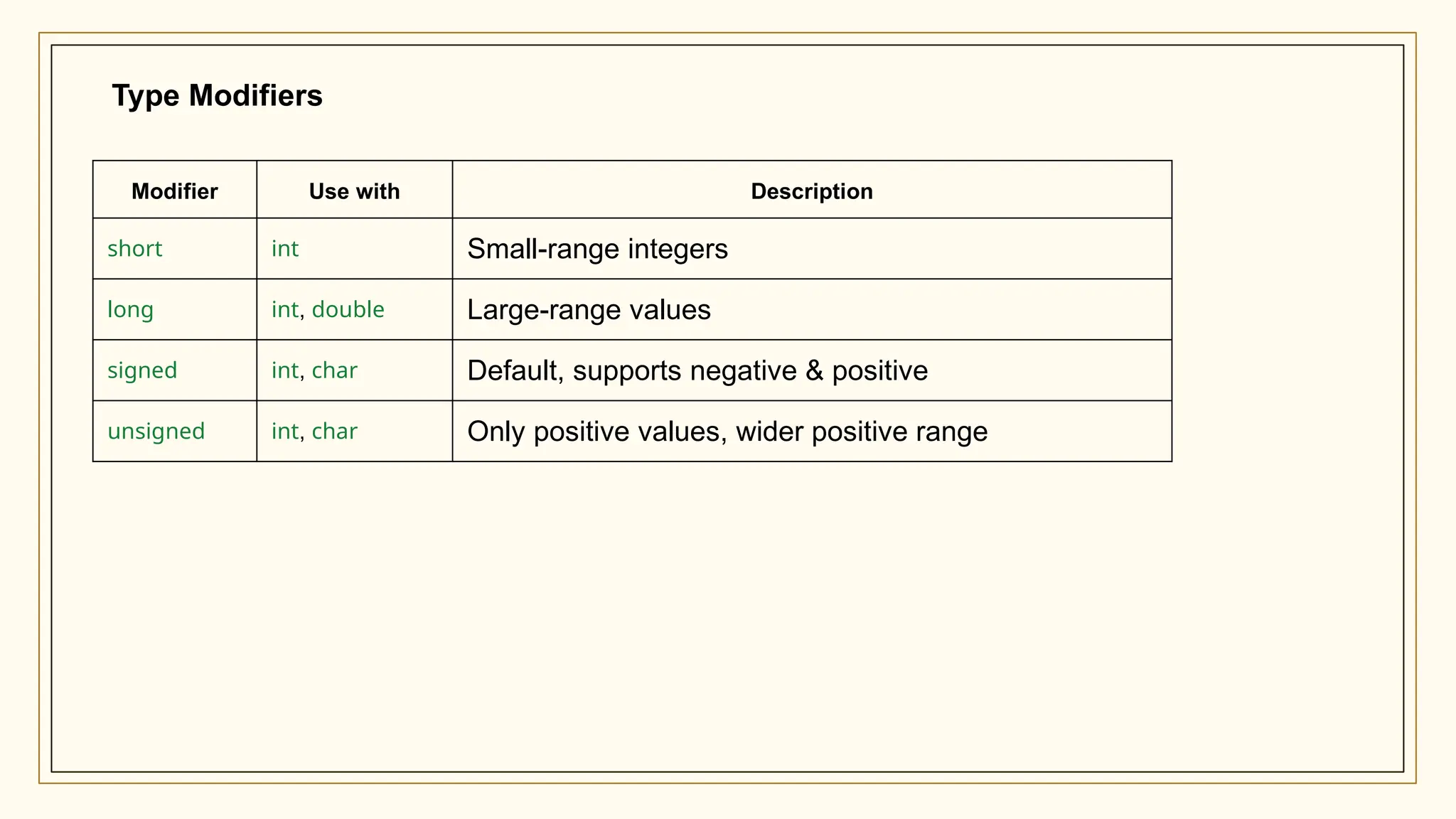 Modifier Use with Description
short int Small-range integers
long int, double Large-range values
signed int, char Default, supports negative & positive
unsigned int, char Only positive values, wider positive range
Type Modifiers
 