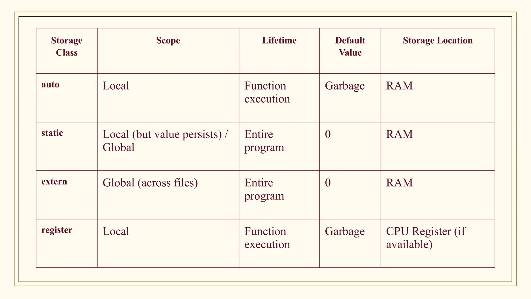 Storage
Class
Scope Lifetime Default
Value
Storage Location
auto Local Function
execution
Garbage RAM
static Local (but value persists) /
Global
Entire
program
0 RAM
extern Global (across files) Entire
program
0 RAM
register Local Function
execution
Garbage CPU Register (if
available)
 