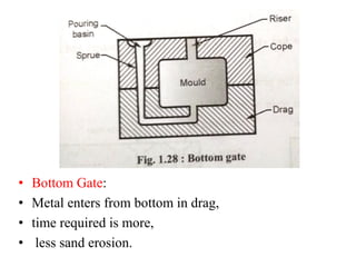 • Bottom Gate:
• Metal enters from bottom in drag,
• time required is more,
• less sand erosion.
 