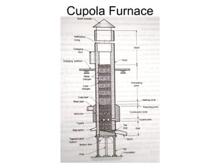 Cupola Furnace
 