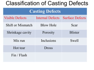 Classification of Casting Defects
Casting Defects
Visible Defects Internal Defects Surface Defects
Shift or Mismatch Blow Hole Scar
Shrinkage cavity Porosity Blister
Mis run Inclusions Swell
Hot tear Dross
Fin / Flash
 