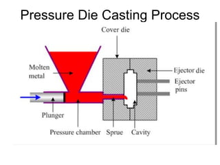 Pressure Die Casting Process
 