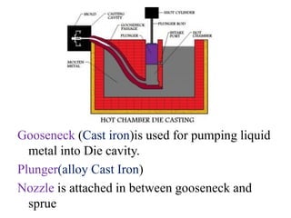 Gooseneck (Cast iron)is used for pumping liquid
metal into Die cavity.
Plunger(alloy Cast Iron)
Nozzle is attached in between gooseneck and
sprue
 
