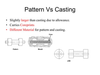 Pattern Vs Casting
• Slightly larger than casting due to allowance.
• Carries Coreprints
• Different Material for pattern and casting.
 