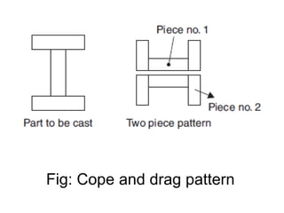 Fig: Cope and drag pattern
 