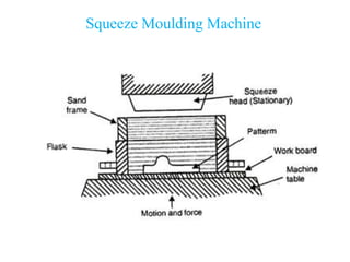 Squeeze Moulding Machine
 