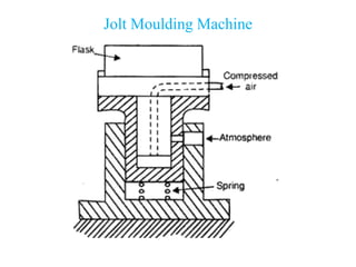 Jolt Moulding Machine
 
