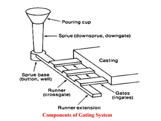 Components of Gating System
 