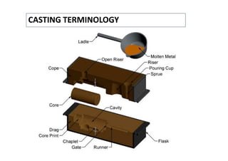 Unit_1_Casting Processes.pdf