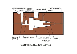 Cating Engineering Process Unit_1_Casting Processes.pdf