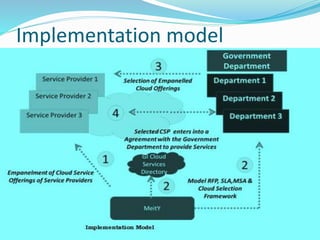 Implementation model
 