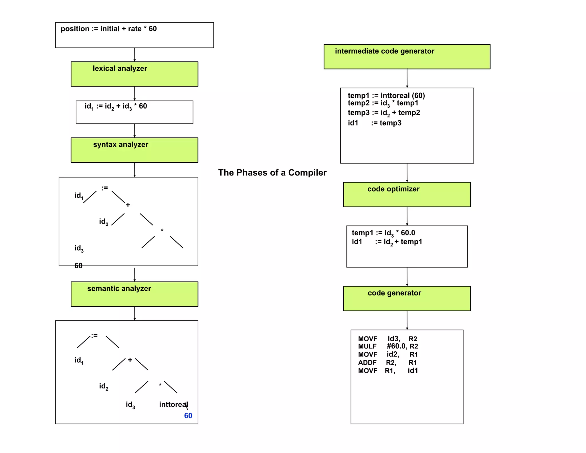position := initial + rate * 60


                                                                         intermediate code generator

            lexical analyzer


                                                                            temp1 := inttoreal (60)
          id1 := id2 + id3 * 60                                             temp2 := id3 * temp1
                                                                            temp3 := id2 + temp2
                                                                            id1   := temp3

            syntax analyzer


                                              The Phases of a Compiler
                 :=                                                              code optimizer
    id1
                       +

                 id2
                                  *                                          temp1 := id3 * 60.0
                                                                             id1   := id2 + temp1
    id3

    60


          semantic analyzer
                                                                                 code generator




            :=                                                                 MOVF    id3, R2
                                                                               MULF    #60.0, R2
                                                                               MOVF    id2, R1
    id1                 +                                                      ADDF    R2,    R1
                                                                               MOVF    R1,   id1

                 id2              *

                       id3        inttoreal
                                         60
 