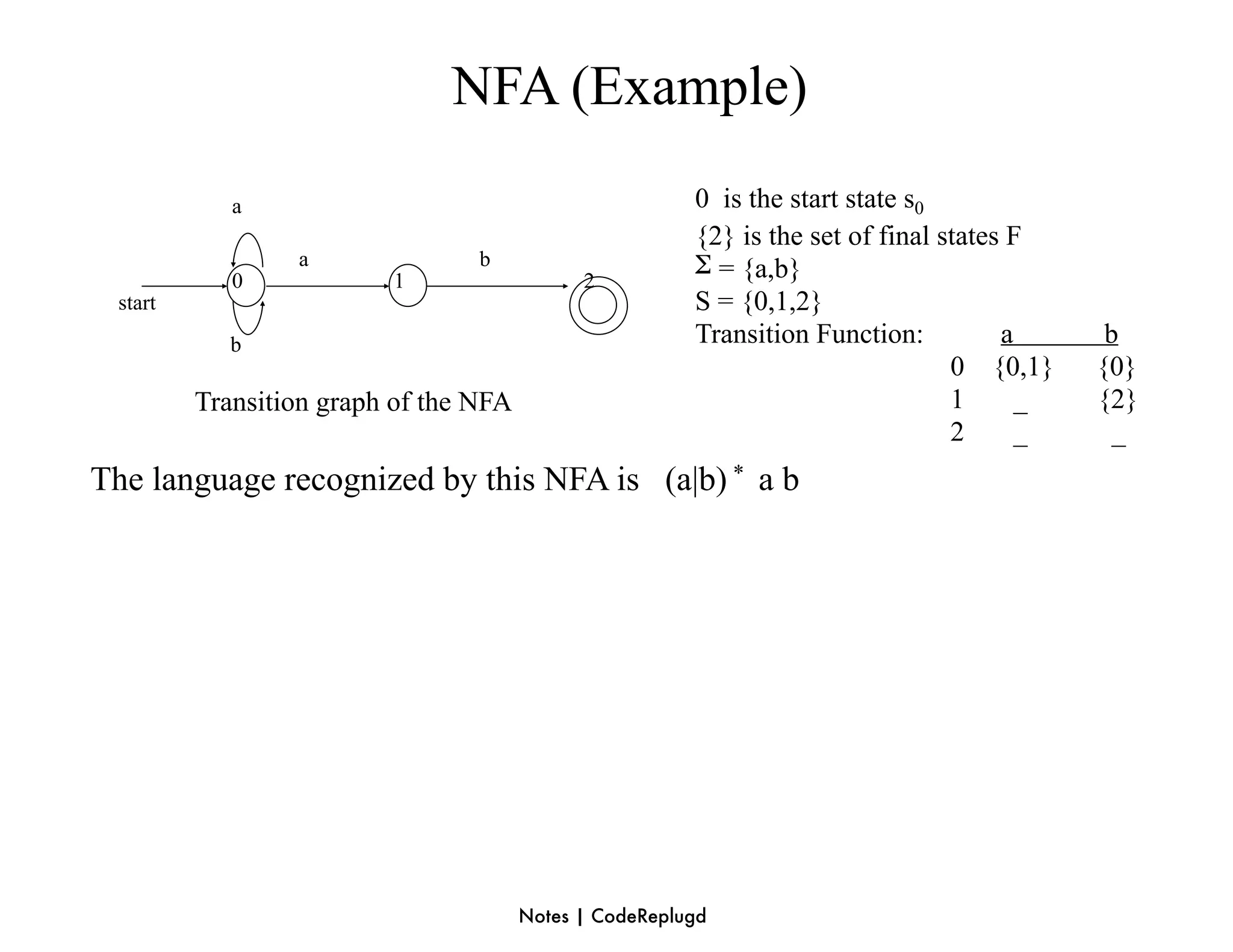 NFA (Example)
            a                                           0 is the start state s0
                                                        {2} is the set of final states F
                 a               b                      Σ = {a,b}
            0            1                   2
 start                                                  S = {0,1,2}
            b                                           Transition Function:          a      b
                                                                                 0 {0,1}    {0}
         Transition graph of the NFA                                             1      _   {2}
                                                                                 2      _     _
The language recognized by this NFA is (a|b) * a b




                                       Notes | CodeReplugd
 