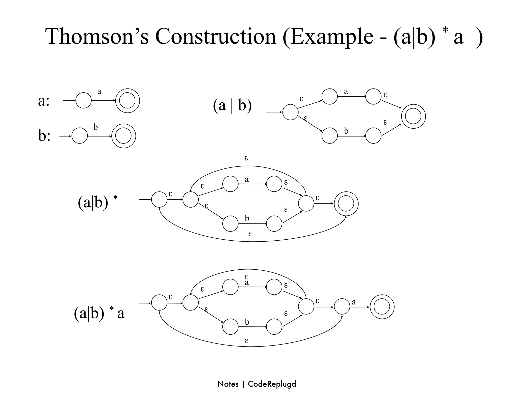 Thomson’s Construction (Example - (a|b) * a )

         a                                             a
a:                                             ε               ε
                         (a | b)
                                               ε               ε
        b                                              b
b:
                               ε

                               a         ε
                     ε
                 ε
     (a|b)   *       ε                   ε
                                                   ε

                               b
                                ε



                               ε
                               a         ε
                     ε
                 ε                                 ε       a
     (a|b) * a       ε
                               b
                                         ε


                               ε



                         Notes | CodeReplugd
 