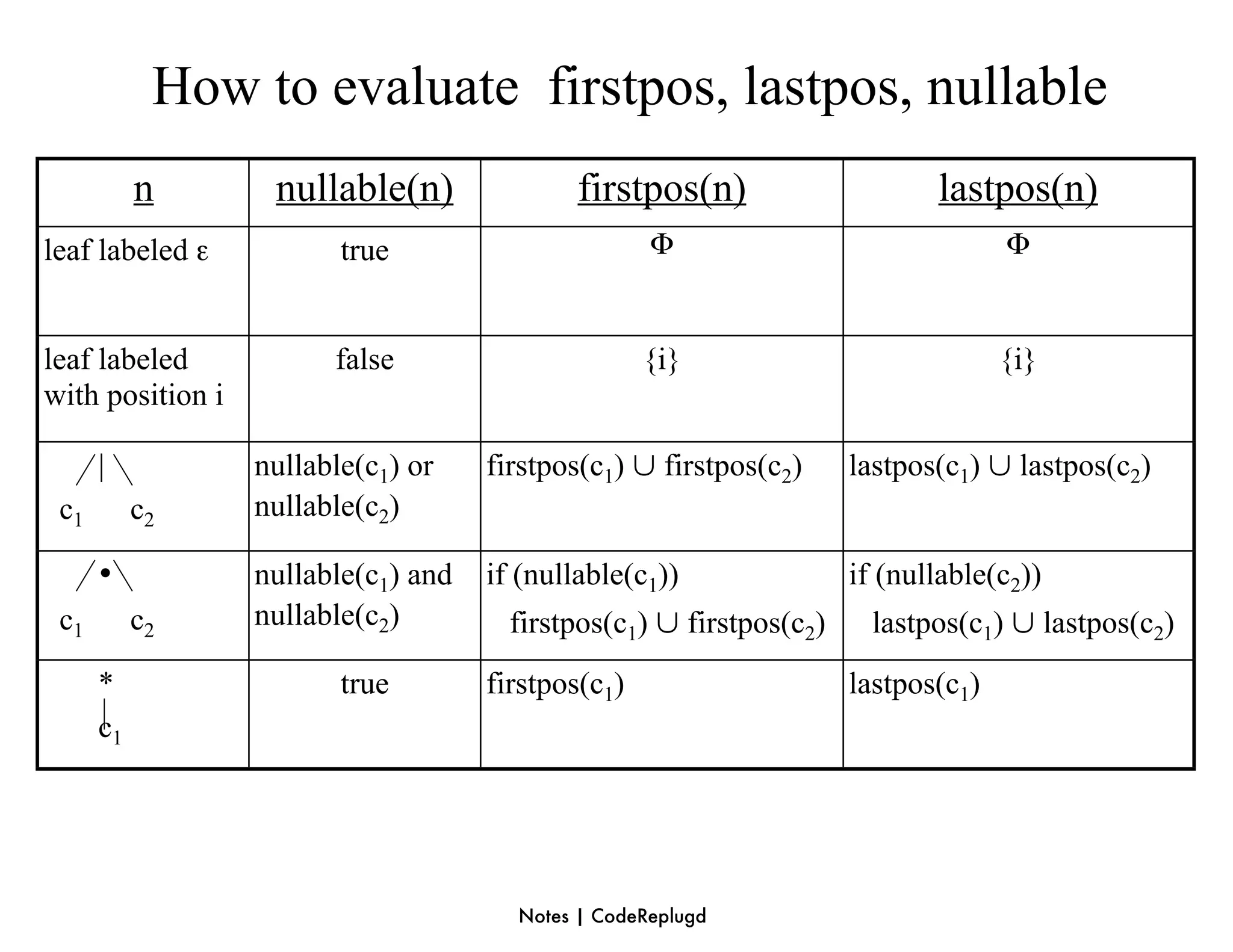 How to evaluate firstpos, lastpos, nullable
           n       nullable(n)               firstpos(n)                    lastpos(n)
leaf labeled ε           true                       Φ                             Φ


leaf labeled            false                      {i}                            {i}
with position i

      |           nullable(c1) or    firstpos(c1) ∪ firstpos(c2)     lastpos(c1) ∪ lastpos(c2)
 c1        c2     nullable(c2)

      •           nullable(c1) and   if (nullable(c1))               if (nullable(c2))
 c1        c2     nullable(c2)         firstpos(c1) ∪ firstpos(c2)     lastpos(c1) ∪ lastpos(c2)
      *                  true        else firstpos(c1)
                                     firstpos(c1)                    else lastpos(c2)
                                                                     lastpos(c1)
      c1




                                       Notes | CodeReplugd
 