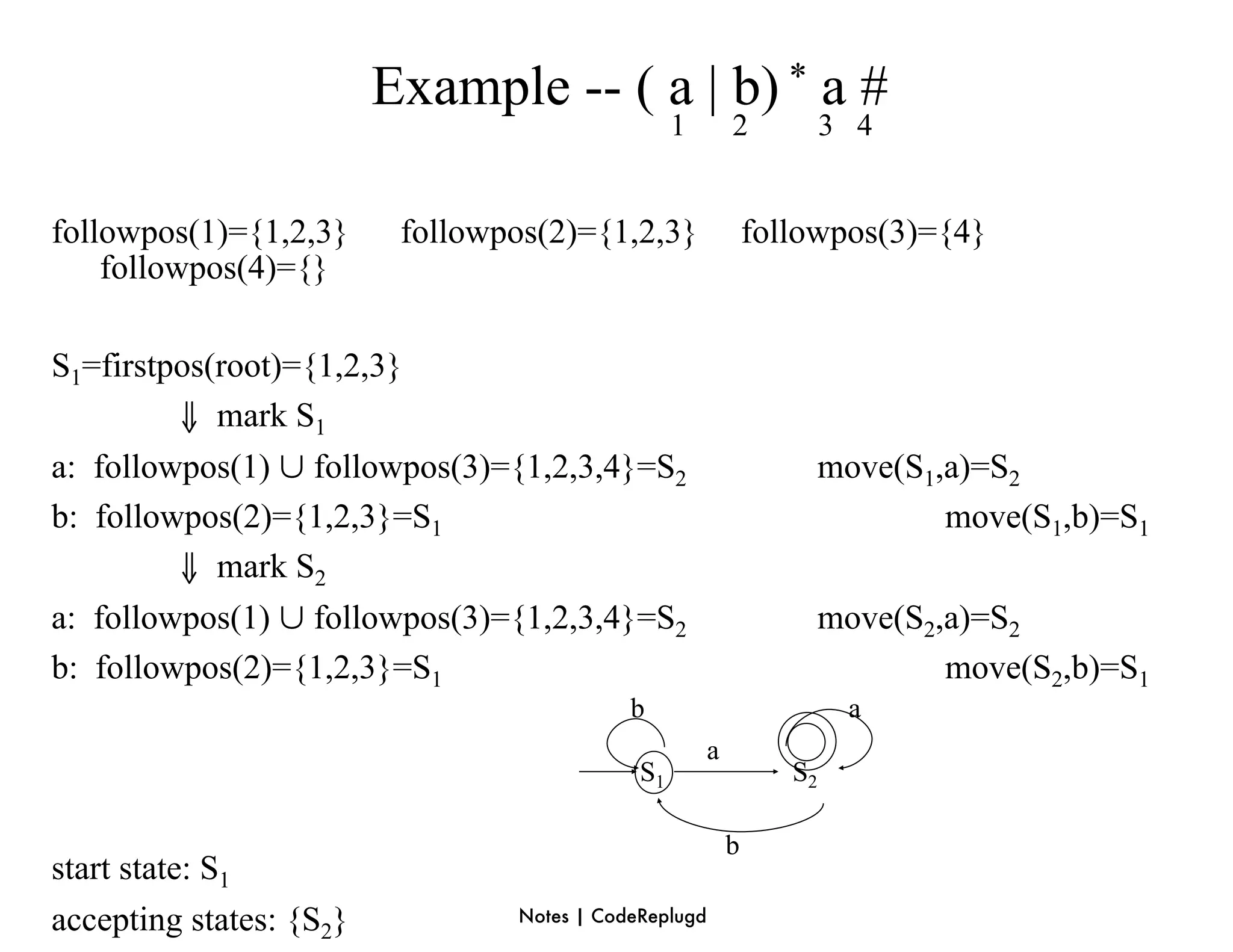 Example -- ( a | b) * a #
                                                  1        2           3 4


followpos(1)={1,2,3}      followpos(2)={1,2,3}                 followpos(3)={4}
    followpos(4)={}

S1=firstpos(root)={1,2,3}
	

 	

  ⇓ mark S1
a: followpos(1) ∪ followpos(3)={1,2,3,4}=S2                        move(S1,a)=S2
b: followpos(2)={1,2,3}=S1                                                 move(S1,b)=S1
	

 	

  ⇓ mark S2
a: followpos(1) ∪ followpos(3)={1,2,3,4}=S2                        move(S2,a)=S2
b: followpos(2)={1,2,3}=S1                                                 move(S2,b)=S1
                                            b                           a
                                                       a
                                             S1                   S2

                                                           b
start state: S1
accepting states: {S2}           Notes | CodeReplugd
 