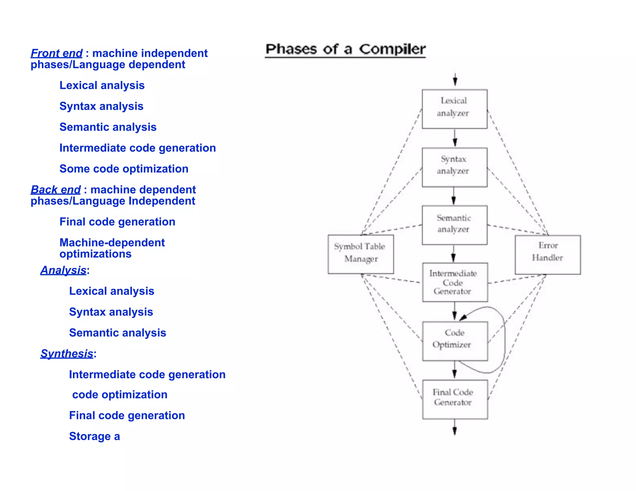 Front end : machine independent
phases/Language dependent
     Lexical analysis
     Syntax analysis
     Semantic analysis
     Intermediate code generation
     Some code optimization
Back end : machine dependent
phases/Language Independent
     Final code generation
    Machine-dependent
    optimizations
 Analysis:
      Lexical analysis
      Syntax analysis
      Semantic analysis
 Synthesis:
      Intermediate code generation
       code optimization
      Final code generation
      Storage a
 