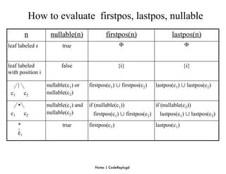 How to evaluate firstpos, lastpos, nullable
           n       nullable(n)               firstpos(n)                    lastpos(n)
leaf labeled ε           true                       Φ                             Φ


leaf labeled            false                      {i}                            {i}
with position i

      |           nullable(c1) or    firstpos(c1) ∪ firstpos(c2)     lastpos(c1) ∪ lastpos(c2)
 c1        c2     nullable(c2)

      •           nullable(c1) and   if (nullable(c1))               if (nullable(c2))
 c1        c2     nullable(c2)         firstpos(c1) ∪ firstpos(c2)     lastpos(c1) ∪ lastpos(c2)
      *                  true        else firstpos(c1)
                                     firstpos(c1)                    else lastpos(c2)
                                                                     lastpos(c1)
      c1




                                       Notes | CodeReplugd
 