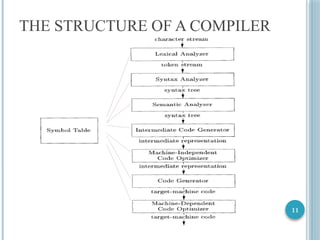 11
THE STRUCTURE OF A COMPILER
 