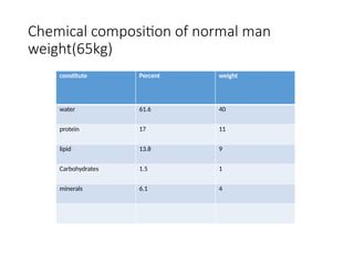 Chemical composition of normal man
weight(65kg)
constitute Percent weight
water 61.6 40
protein 17 11
lipid 13.8 9
Carbohydrates 1.5 1
minerals 6.1 4
 