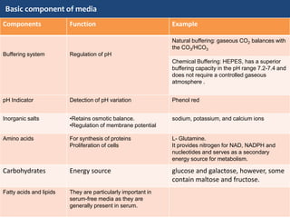 5. Cell culture media | PPT