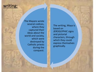 The writing, Maya is
based on
JEROGLYPHIC signs
and pictorial
characters, through
which they could
express themselves
graphically.
The Mayans wrote
several codices,
where they
captured their
ideas about the
world and society,
which were
destroyed by
Catholic priests
during the
conquest.
writing:
 