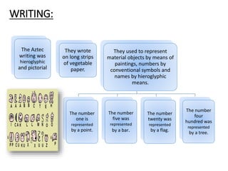 The Aztec
writing was
hieroglyphic
and pictorial
They wrote
on long strips
of vegetable
paper.
They used to represent
material objects by means of
paintings, numbers by
conventional symbols and
names by hieroglyphic
means.
The number
one is
represented
by a point.
The number
five was
represented
by a bar.
The number
twenty was
represented
by a flag.
The number
four
hundred was
represented
by a tree.
WRITING:
 