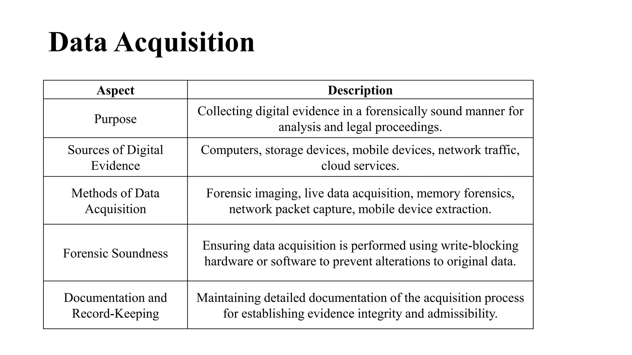 Data Acquisition
Aspect Description
Purpose
Collecting digital evidence in a forensically sound manner for
analysis and legal proceedings.
Sources of Digital
Evidence
Computers, storage devices, mobile devices, network traffic,
cloud services.
Methods of Data
Acquisition
Forensic imaging, live data acquisition, memory forensics,
network packet capture, mobile device extraction.
Forensic Soundness
Ensuring data acquisition is performed using write-blocking
hardware or software to prevent alterations to original data.
Documentation and
Record-Keeping
Maintaining detailed documentation of the acquisition process
for establishing evidence integrity and admissibility.
 