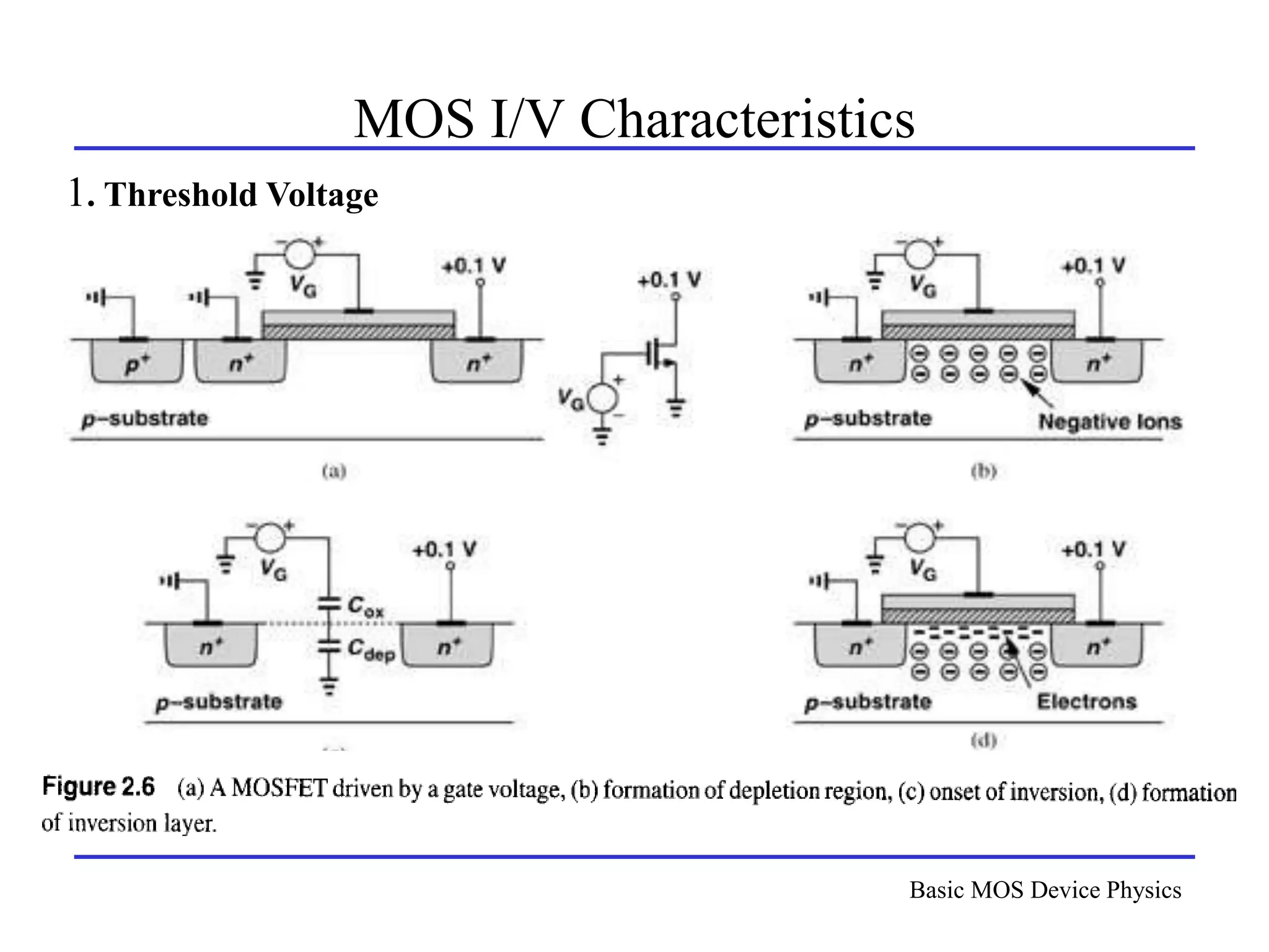 Basic MOS Device Physics
MOS I/V Characteristics
1. Threshold Voltage
 