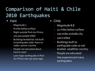 Comparison of Haiti & Chile
2010 Earthquakes
 Haiti                                Chile
  ‒ Magnitude 7                          Magnitude 8.8
  ‒ 8 miles below surface                21 miles below surface
  ‒ Right outside Port-Au-Prince
                                         200 miles outside city
  ‒ 220,000 people killed
                                         100’s killed
  ‒ Buildings leveled b/c not built
    to earthquake code- have no          Buildings built to
    codes- poorer country                 earthquake code so not
  ‒ People not educated about             leveled- wealthier country
    how to react
                                         People are educated
  ‒ Last major earthquake in Port-
    Au-Prince was 250 years ago.         Has experienced many
                                          earthquakes
 