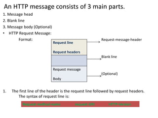 An HTTP message consists of 3 main parts.
1. Message head
2. Blank line
3. Message body (Optional)
• HTTP Request Message:
Format: Request-message-header
Blank line
(Optional)
1. The first line of the header is the request line followed by request headers.
The syntax of request line is:
Request line
Request headers
Request message
Body
Request-method-name request-URI HTTP-Version
 
