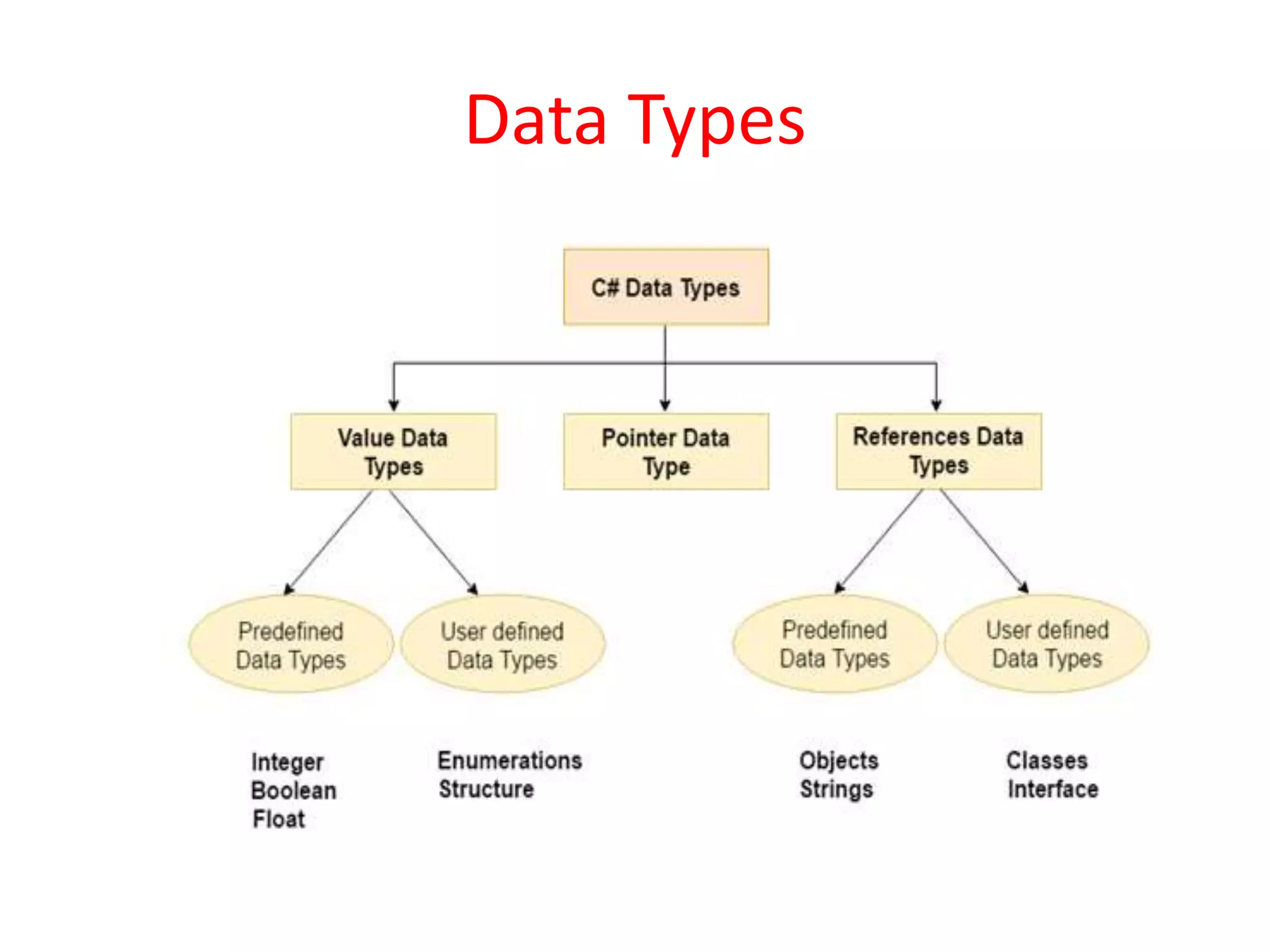 Data Types
 