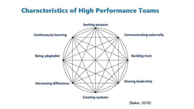 Characteristics of High Performing Teams | PPTX | Business ...